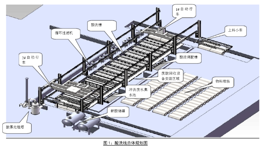 全自动酸洗生产车间洁净室自动化天车的应用情况